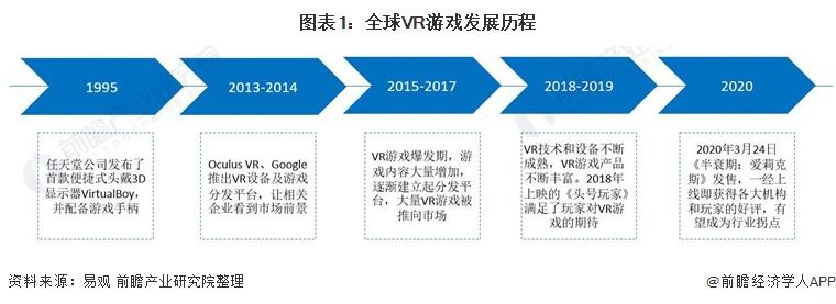 2021年全球VR游戏市场现状及发展前景分析 该领域预计将迎来发展