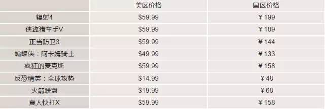 尘埃落定，国区终成Steam低价区，正版游戏时代或即将到来