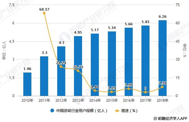 2019年中国网络游戏行业市场现状及发展趋势分析 技术升维、题材多元、文化融合